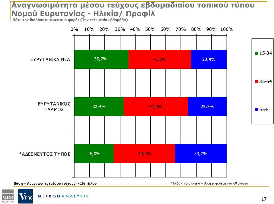 ΕΥΡΥΤΑΝΙΚΑ ΝΕΑ 35,7% 41,0% 23,4% 15-34 35-54 ΕΥΡΥΤΑΝΙΚΟΣ ΠΑΛΜΟΣ 32,4% 42,3% 25,3% 55+ *ΑΔΕΣΜΕΥΤΟΣ ΤΥΠΟΣ