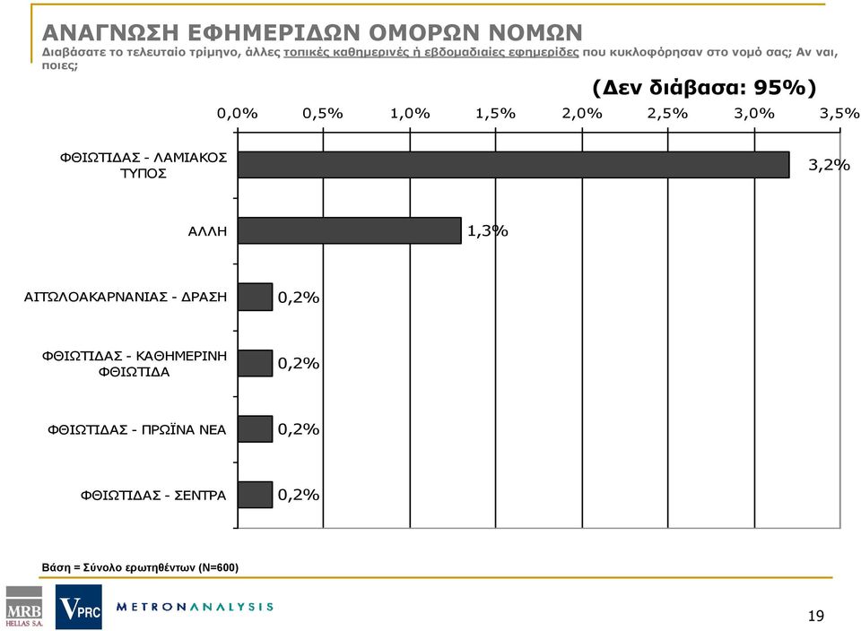 0,5% 1,0% 1,5% 2,0% 2,5% 3,0% 3,5% ΦΘΙΩΤΙΔΑΣ - ΛΑΜΙΑΚΟΣ ΤΥΠΟΣ 3,2% ΑΛΛΗ 1,3% ΑΙΤΩΛΟΑΚΑΡΝΑΝΙΑΣ -