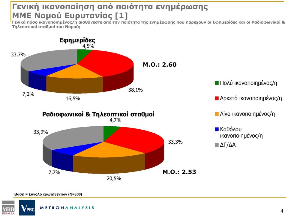 Νομού; Εφημερίδες 4,5% 33,7% Μ.Ο.: 2.