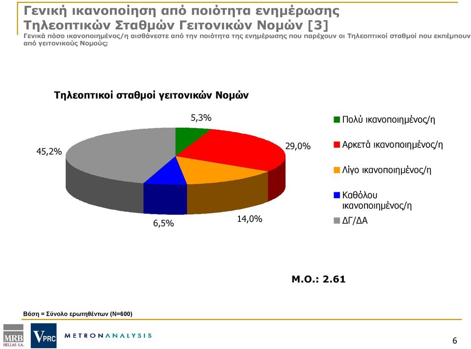 εκπέμπουν από γειτονικούς Νομούς; Τηλεοπτικοί σταθμοί γειτονικών Νομών 5,3% Πολύ ικανοποιημένος/η