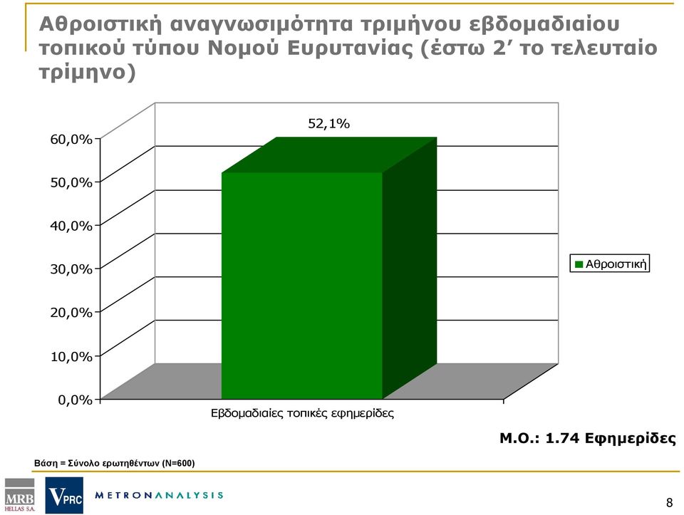 60,0% 52,1% 50,0% 40,0% 30,0% Αθροιστική 20,0% 10,0%