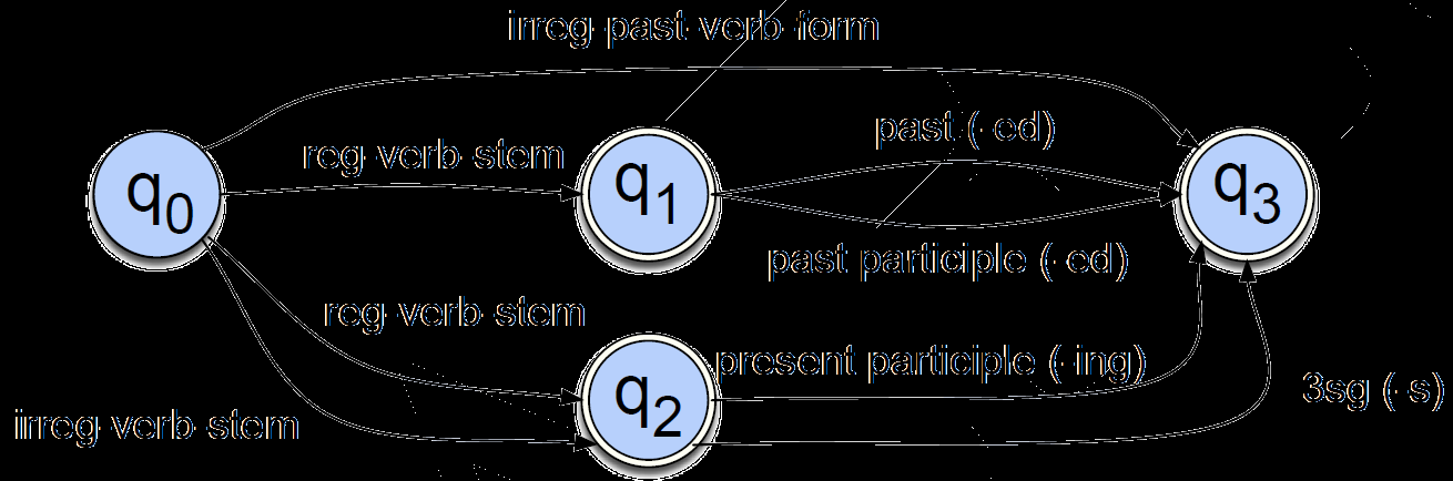 Λεξικό + κανόνες (2) reg-verb-stem irreg-verb-stem irreg-past-verb past past-part pres-part 3sg walk fry talk