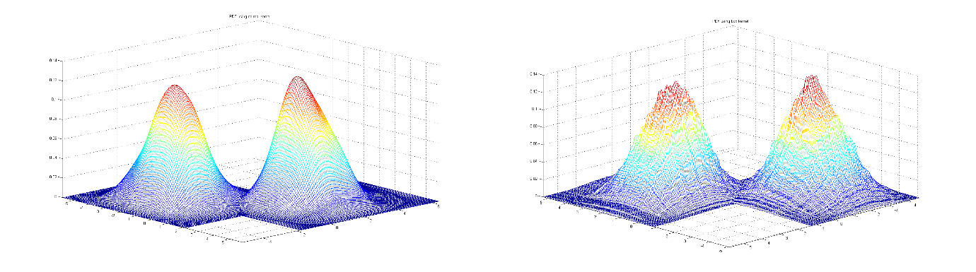 Στη συνέχεια, προσπαθήσαμε να εκτιμήσουμε μία συνάρτηση πυκνότητας πιθανότητας που να συνδυάζει και τις δύο διαστάσεις, όπως φαίνεται στην Εικόνα 3.