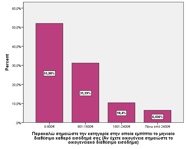 5.3.3 Επίπεδο μόρφωσης και μηνιαίο εισόδημα Σχήμα 5.5: Επίπεδο μόρφωσης Το σχήμα 5.5 απεικονίζει τα ποσοστά των επιπέδων μόρφωσης του δείγματος.