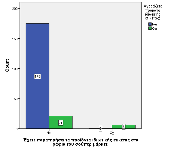 Όπως βλέπουμε στο σχήμα 5.9 οι ερωτηθέντες του δείγματος κατά ένα πολύ μεγάλο ποσοστό 61,39% πολύ συχνά έχουν αποφασίσει από πριν το τι θα αγοράσουν.