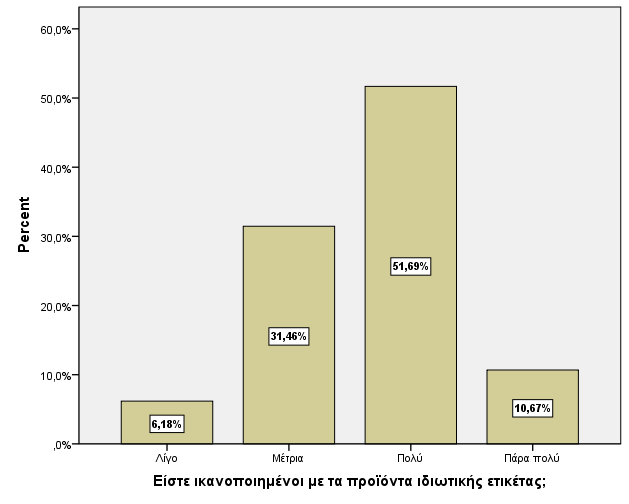 Σχήμα 5.11: Βαθμός διείσδυσης των pl στα καλάθια Σε συνέχεια τις παραπάνω ερώτησης, το σχήμα 5.11 μας δείχνει το ποσοστό των αγορών των ερωτηθέντων σε προϊόντα pl.