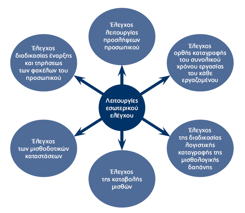 Διάγραμμα 6.1. Λειτουργίες του εσωτερικού ελέγχου (πηγή: Νεγκάκης Ι. Χρήστος, Ταχυνάκης Δ.