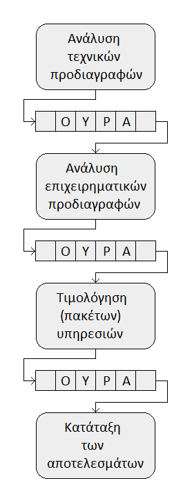 Σχήμα 8: Επικοινωνία μεταξύ των σταδίων με κοινή ουρά μηνυμάτων