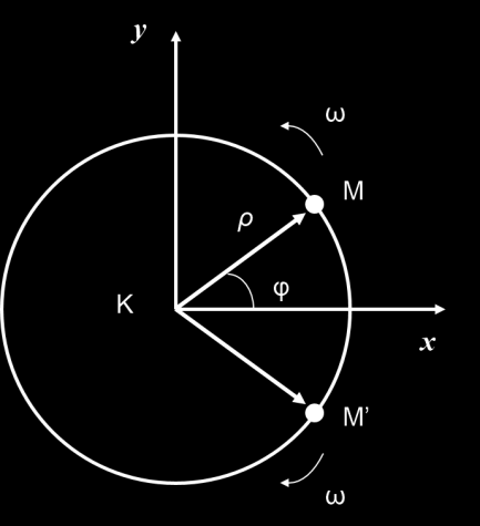 e x e y = 1 1 cos90 0 = 0 e y e y = 1 1 cos0 0 = 1 Αντικαθιστώντας v 1 v 2 = ρ 2 ( 2π Τ ) 2 cos ( 2π Τ Δt) 2 ος τρόπος (εύκολος): Αφού τα διανύσματα της ταχύτητας είναι κάθετα στα αντίστοιχα