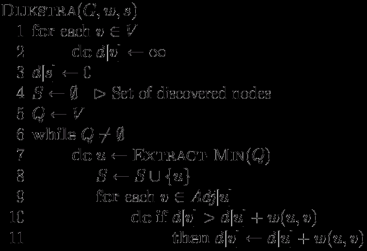 Παράδειγμα: Αλγόριθμος του Dijkstra (1/4) Θέλουμε να βρούμε το ελάχιστο μονοπάτι από μια κορυφή s προς όλες τις άλλες σε ένα εμβαρημένο γράφημα G με