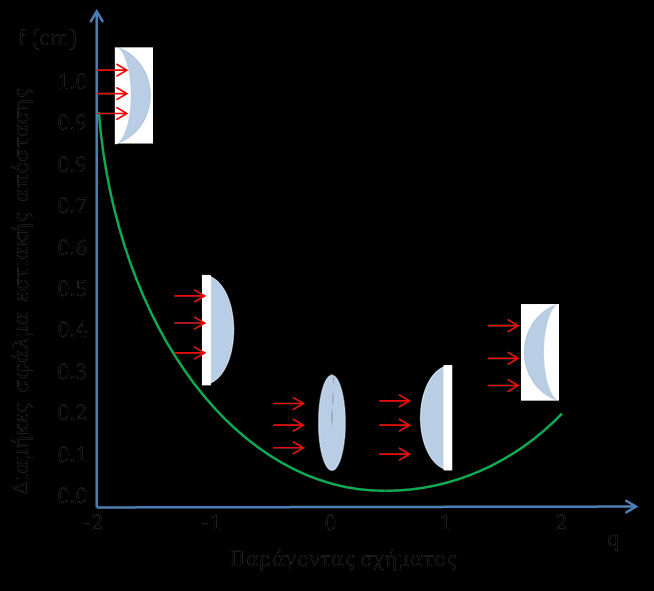 τότε η μικρότερη σφαιρική απόκλιση αποδεικνύεται ότι θα εμφανίζεται εάν ισχύει: όπου n: ο δείκτης διάθλασης του φακού όταν περιβάλλεται από αέρα.