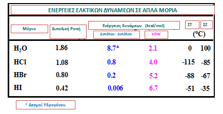 Σχετική σημασία των ελκτικών δυνάμεων Σε ορισμένες περιπτώσεις όπου άτομα με υψηλή πολωσιμότητα συμμετέχουν στο σχηματισμό