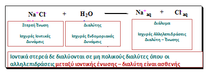 Ιοντικά Στερεά Οι ενδο-ιοντικές ελκτικές δυνάμεις στα ιοντικά στερεά είναι πολύ ισχυρές.