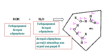 Δεσμοί Υδρογόνου μεταξύ διαλ/μένης ουσίας - διαλύτη Οι Δεσμοί Υδρογόνου αυξάνουν τις ενδομοριακές έλξεις μεταξύ των ενώσεων με