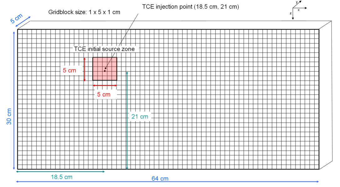 Εικόνα 25: Διακριτοποίηση του μοντέλου, σημείο έγχυσης του TCE και ζώνη ρύπανσης που προκαλείται από την έγχυση του TCE. Για την εφαρμογή των παραπάνω στον κώδικα του UTCHEM-9.