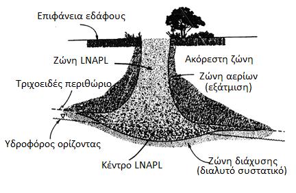 Εικόνα 5: Σχηματική απεικόνιση της διήθησης LNAPL [τροποποιημένη από τους Pinder and Abriola, 1986] Τα DNAPLs θα αντικαταστήσουν το νερό και θα συνεχίσουν την πορεία τους υπό τη δράση των δυνάμεων