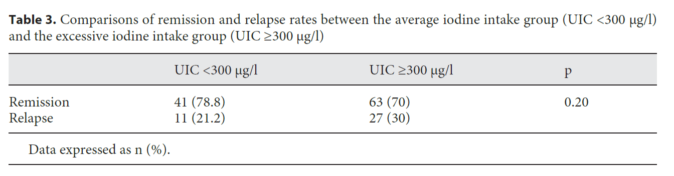 EUR THYROID J,2015:4:36-42 Conclusions: The present study suggests that excessive iodine intake does not have an effect on the clinical outcome of