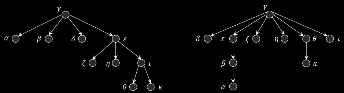 132 Αλγοριθμική Θεωρία Γραφημάτων εφαρμόσουμε τον προηγούμενο απλοϊκό αλγόριθμο μόνο για ακμές.