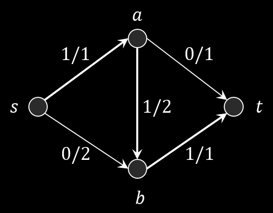 Συνεκτικότητα Γραφημάτων 135 από τον στον, το οποίο μπορεί να δεχθεί επιπλέον ροή (βλέπε Σχήμα 4.10).