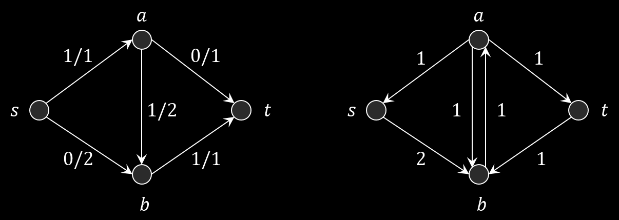136 Αλγοριθμική Θεωρία Γραφημάτων Σχήμα Το δίκτυο του Σχήματος 4.