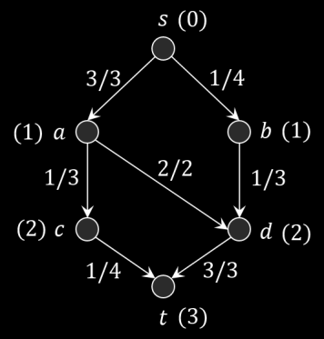 142 Αλγοριθμική Θεωρία Γραφημάτων αμέσως επόμενο. Επομένως, το είναι ένα άκυκλο γράφημα που περιέχει τις συντομότερες διαδρομές από τον (δείτε στο Σχήμα 4.16).