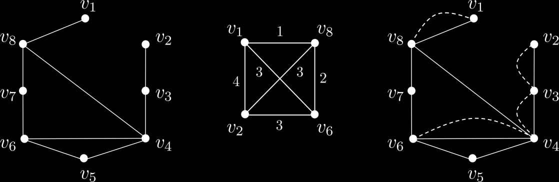 Γραφήματα Euler και Hamilton 181 (α) (β) (γ) Σχήμα Παράδειγμα για τη λύση του προβλήματος του κινέζου ταχυδρόμου. To γράφημα του Σχήματος 6.