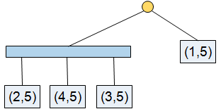 Επίπεδα Γραφήματα 235 οπότε προκύπτει το -δένδρο: (1,5) (2,5) (2,4) (3,4) (3,5) Σχήμα Τέλος, στο γράφημα του Σχήματος 7.