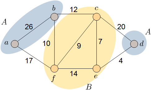 236 Αλγοριθμική Θεωρία Γραφημάτων των βαρών των ακμών στο σύνολο ακμών της. Για παράδειγμα, ας θεωρήσουμε το γράφημα που φαίνεται στα αριστερά στο Σχήμα 7.