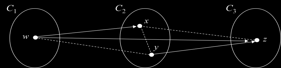 Γραφήματα Διαστημάτων 335 Τότε διακρίνουμε τις ακόλουθες δύο περιπτώσεις όσον αφορά στην κατεύθυνση της ακμής : (i). Τότε, από τη μεταβατικότητα της συνεπάγεται ότι. Άτοπο, διότι (ii).