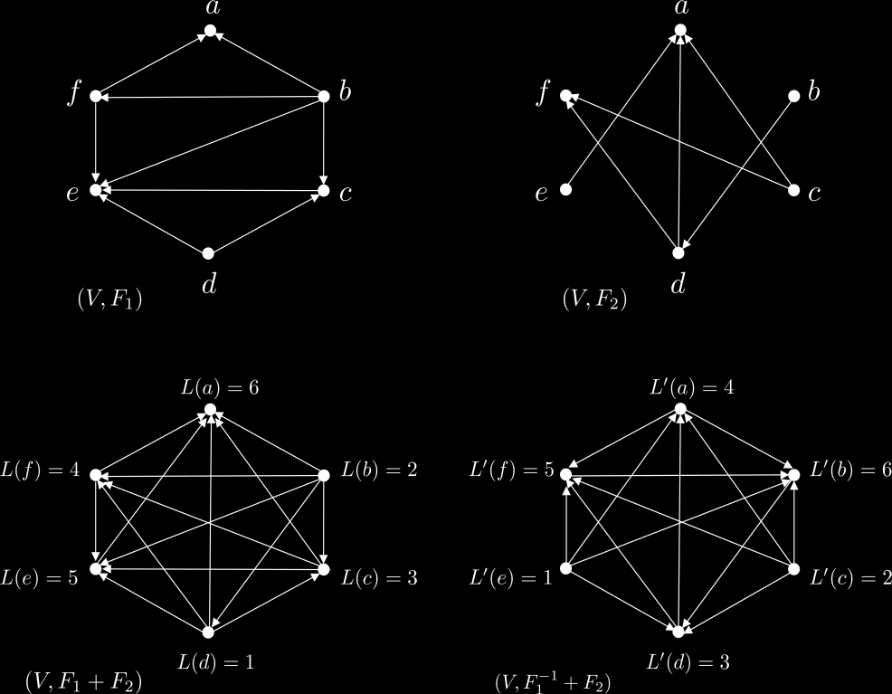 356 Αλγοριθμική Θεωρία Γραφημάτων Σχήμα Κατασκευή της μετάθεσης από τις μεταβατικές κατευθύνσεις και. Στο Σχήμα 12