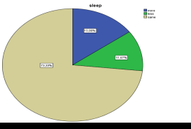 Γράφημα 10: Ποσοστό υγιών γυναικών που κοιμούνται περισσότερο, λιγότερο ή το ίδιο. Στη συνέχεια εξετάσθηκε πόσες από τις γυναίκες εμφανίζουν και ποια από τα κοινά συμπτώματα των θυρεοειδικών νόσων.