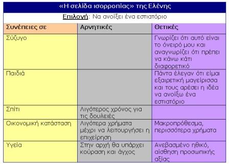 προτιμήσεων, επισήμανση θετικών και αρνητικών στοιχείων τους και αξιολόγηση της σπουδαιότητάς τους