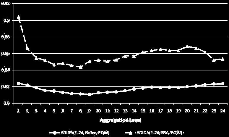 Μέθοδος ADIDA Επίπεδο