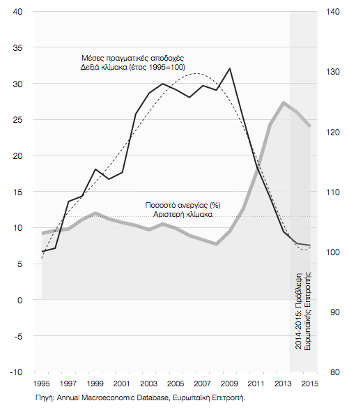 Πραγματικές μέσες αποδοχές και ποσοστό ανεργίας 1995-2013 Η αύξηση του ποσοστού ανεργίας κατά την περίοδο 2010-2013, σε συνδυασμό με την διοικητική μείωση των