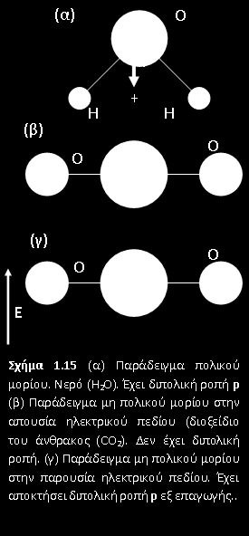 Πολικά και μη πολικά μόρια Τα πολικά έχουν διπολική ροπή, δηλ.