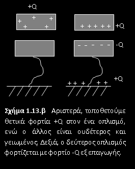 Πυκνωτές Φόρτιση πυκνωτή με το χέρι Εμφάνιση ίσου και αντίθετου