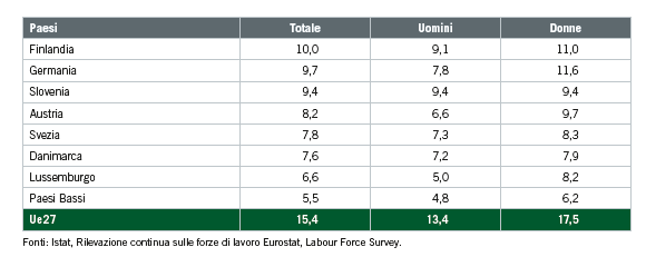 Τα δεδομένα που αφορούν την Emilia Romagne (15,3% των ΝΕΕΤ) δείχνουν μια καλύτερη κατάσταση