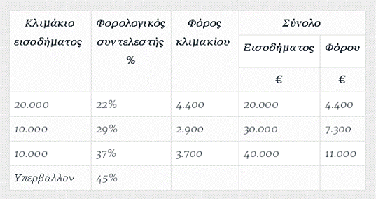 Πίνακας 2: Η νέα Κλίμακα Φορολογίας Εισοδήματος των Φυσικών προσώπων από 1/01/2016 ΠΗΓΗ: http://www.skai.