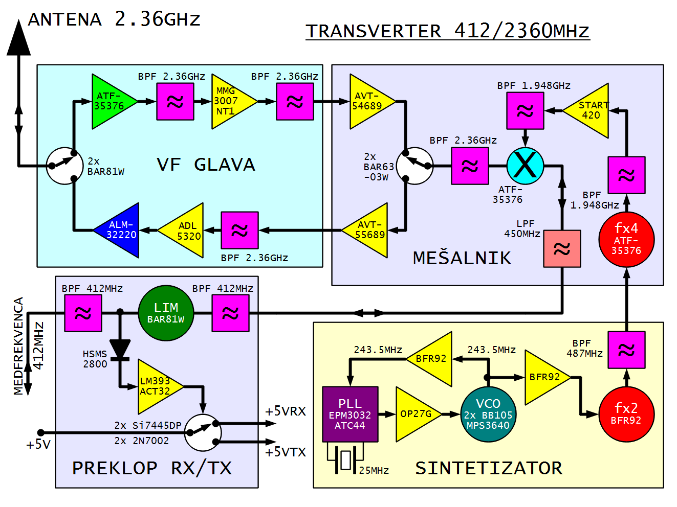 8. Popravki in predelave transverterja za 2360MHz Transverter za 2360MHz [5] potrebuje nekaj nujnih popravkov in predelavo na novo medfrekvenco 412MHz: Frekvenčni sintetizator transverterja potrebuje