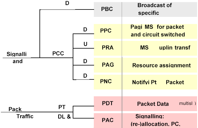 Εικόνα 3-2 ΛΟΓΙΚΑ ΚΑΝΑΛΙΑ PBCCH: Packet Broadcast Control Channel είναι ένα downlink κανάλι για την εκποµπή συγκεκριµένων πακέτων δεδοµένων