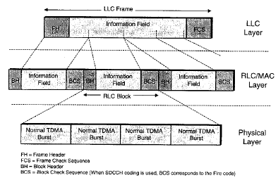 ΙΙ) RLC/MAC Το δεύτερο στρώµα στο Um interface είναι το RLC/MAC. Oπως φαίνεται και από το όνοµα του απαρτίζεται από δύο υποστρώµατα το RLC και το MAC.