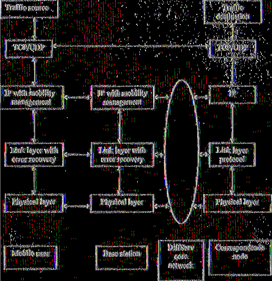 Εικόνα 45 Αρχιτεκτονική στοίβας πρωτοκόλλων σε 4G CDMA κυψελωτά δίκτυα Στο σύστημα προτείνεται μία αρχιτεκτονική κάθετης σύζευξης πρωτοκόλλων για την παροχή QoS σε τέταρτης γενιάς TDMA/CDMA FDD/TDD