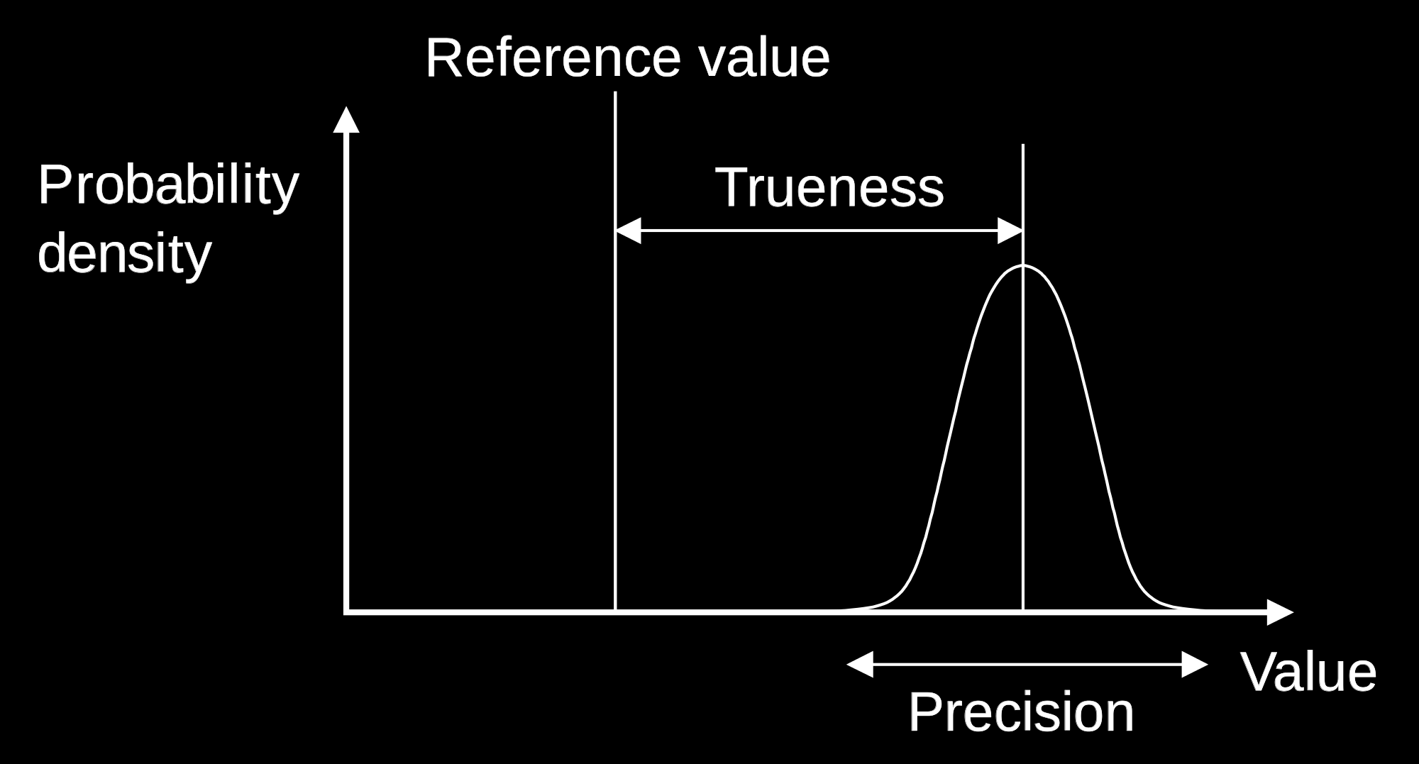 Συνάρτηση κατανομής πιθανότητας της εκτίμησης Η γενική φιλοσοφία των στατιστικών ελέγχων Αληθινή τιμή