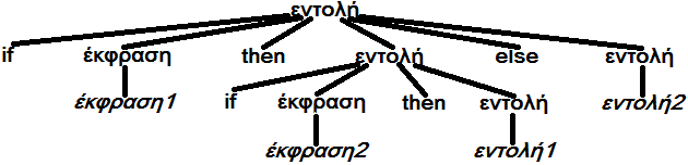 Γραμματικές με ασάφειες (17/18) Σχήμα 9.