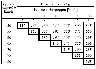 Αξιολόγηση Ευθυγραμμιών κατά την εκπόνηση Μελετών (6/13) Πίνακας 2: Σχέση μεταξύ μηκών ευθυγραμμίας και μεταβολής της ταχύτητας V 85 κατά την αλληλουχία ευθυγραμμία καμπύλη (Πίνακας 7-1, ΟΜΟΕ-Χ)