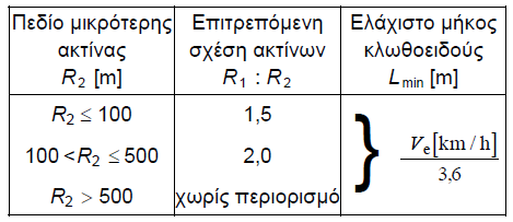 Άλλες μορφές Τόξων Συναρμογής (8/10) C- κλωθοειδής Σχήμα 21: Διάγραμμα κλωθοειδούς μορφής C Πίνακας 4: Οριακές τιμές ωοειδούς καμπύλης (Πίνακας 7-3, ΟΜΟΕ Χ) Η C- κλωθοειδής (Σχήμα 21) αποτελείται από