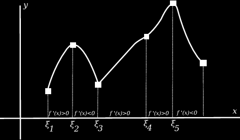 2) Η f (x) = 1 1 έχει παράγωγο < 0 στο πεδίο ορισµού της D(f ) = (, 0) (0, + ) x αλλά δεν είναι γνησίως ϕθίνουσα στο D(f ). Είναι γνησίως ϕθίνουσα στο (, 0) και γνησίως ϕθίνουσα στο (0, + ).
