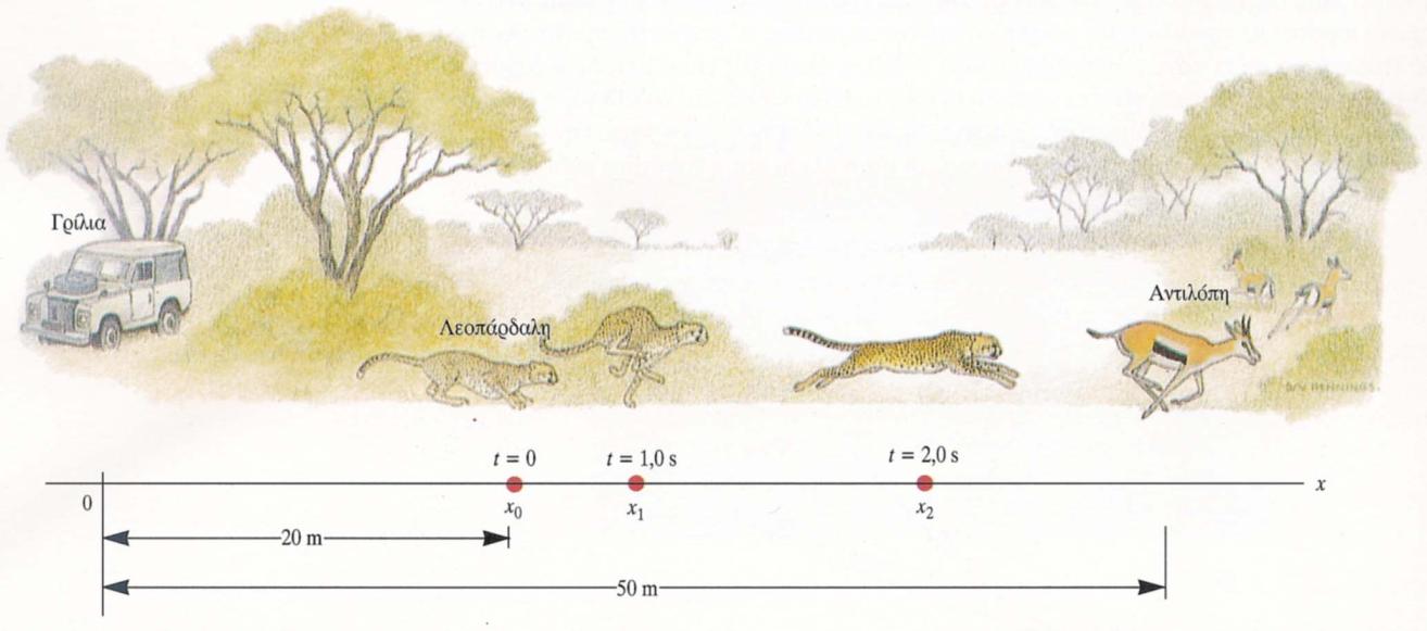 =0m+(5m/s )*(1s) =5m V 1-sec =(40m-5m)/(s-1s)=15m/s Στιγμιαία ταχύτητα