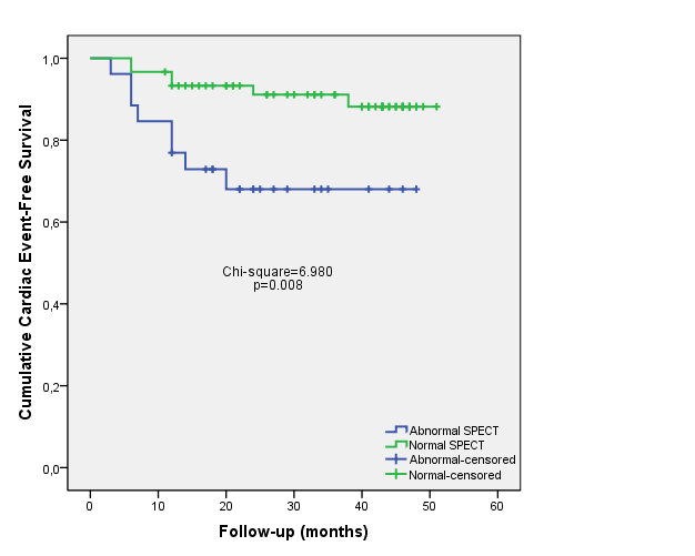 ΑΝΑΛΥΣΗ ΕΠΙΒΙΩΣΗΣ Η καμπύλη της αθροιστικής επιβίωσης Kaplan-Meier χωρίς καρδιακό σύμβαμα, σε σχέση με το πόρισμα του SPECT απεικονίζεται στο σχήμα 1.