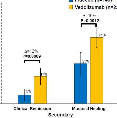 GEMINI I - το vedolizumab στην επαγωγή της ύφεσης στην ελκώδη